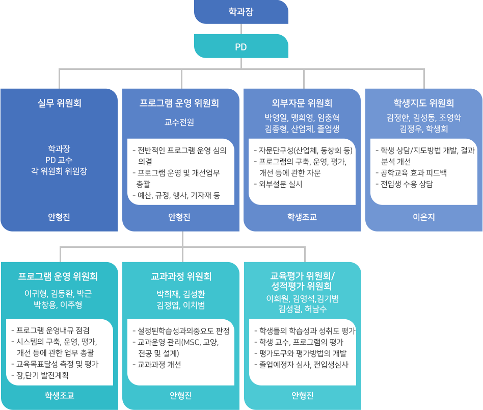 위원회 구성 및 운영